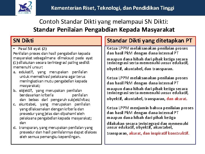 Kementerian Riset, Teknologi, dan Pendidikan Tinggi Contoh Standar Dikti yang melampaui SN Dikti: Standar Kementerian Riset, Teknologi, dan Pendidikan Tinggi Contoh Standar Dikti yang melampaui SN Dikti: Standar