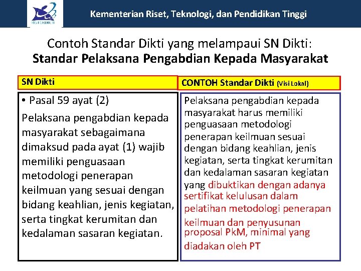 Kementerian Riset, Teknologi, dan Pendidikan Tinggi Contoh Standar Dikti yang melampaui SN Dikti: Standar