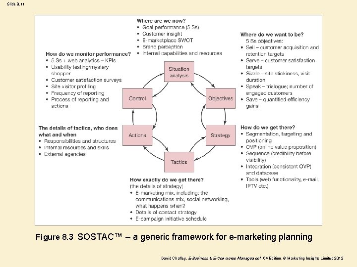 Slide 8. 11 Figure 8. 3 SOSTAC™ – a generic framework for e-marketing planning