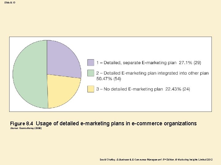 Slide 8. 13 Figure 8. 4 Usage of detailed e-marketing plans in e-commerce organizations