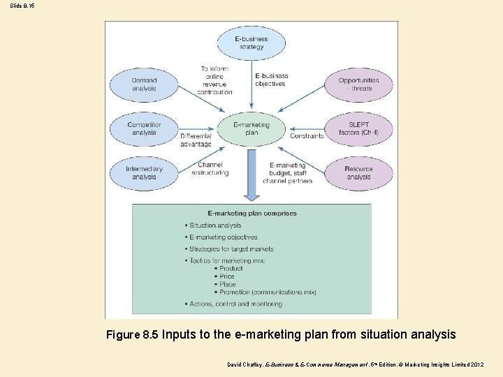 Slide 8. 15 Figure 8. 5 Inputs to the e-marketing plan from situation analysis