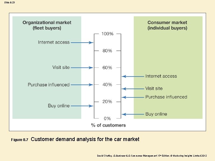 Slide 8. 23 Figure 8. 7 Customer demand analysis for the car market David
