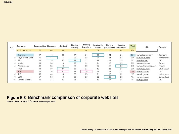 Slide 8. 24 Figure 8. 8 Benchmark comparison of corporate websites Source: Bowen Craggs