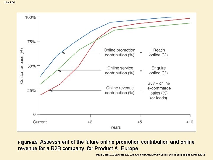 Slide 8. 25 Assessment of the future online promotion contribution and online revenue for