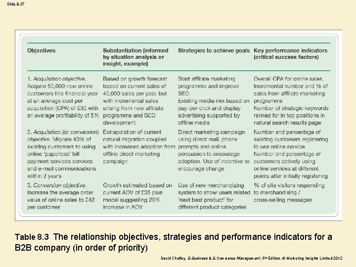 Slide 8. 27 Table 8. 3 The relationship objectives, strategies and performance indicators for