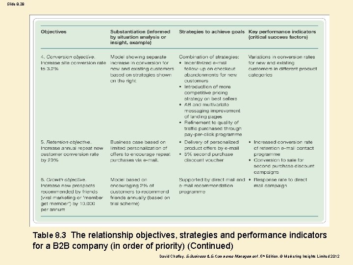 Slide 8. 28 Table 8. 3 The relationship objectives, strategies and performance indicators for