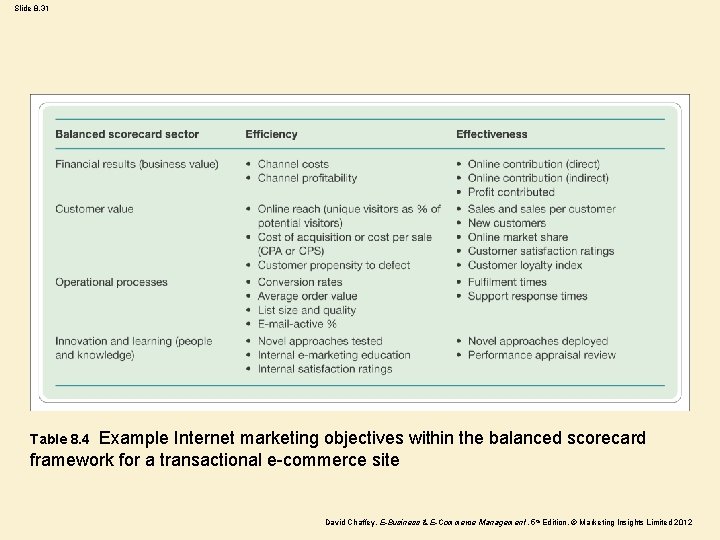 Slide 8. 31 Example Internet marketing objectives within the balanced scorecard framework for a