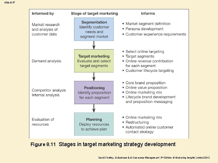 Slide 8. 37 Figure 8. 11 Stages in target marketing strategy development David Chaffey,