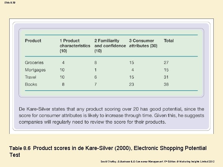 Slide 8. 39 Table 8. 6 Product scores in de Kare-Silver (2000), Electronic Shopping