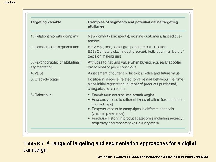 Slide 8. 43 Table 8. 7 A range of targeting and segmentation approaches for