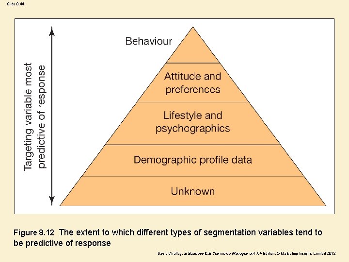 Slide 8. 44 Figure 8. 12 The extent to which different types of segmentation