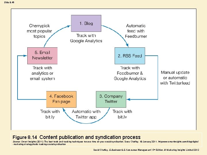 Slide 8. 46 Figure 8. 14 Content publication and syndication process Source: Smart Insights