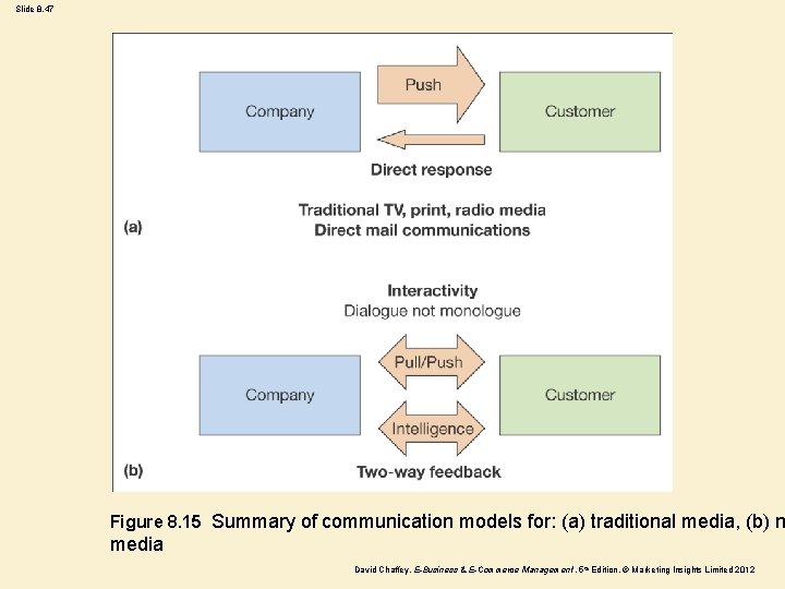 Slide 8. 47 Figure 8. 15 Summary of communication models for: (a) traditional media,
