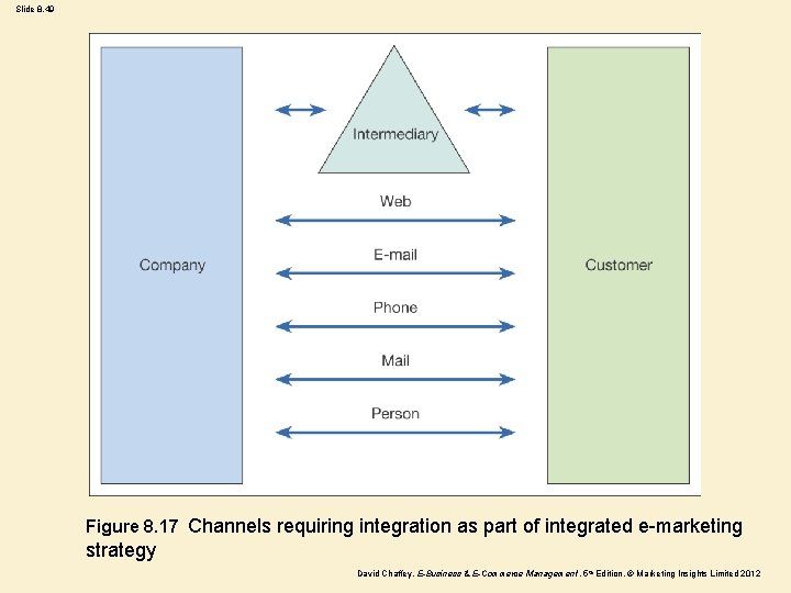 Slide 8. 49 Figure 8. 17 Channels requiring integration as part of integrated e-marketing