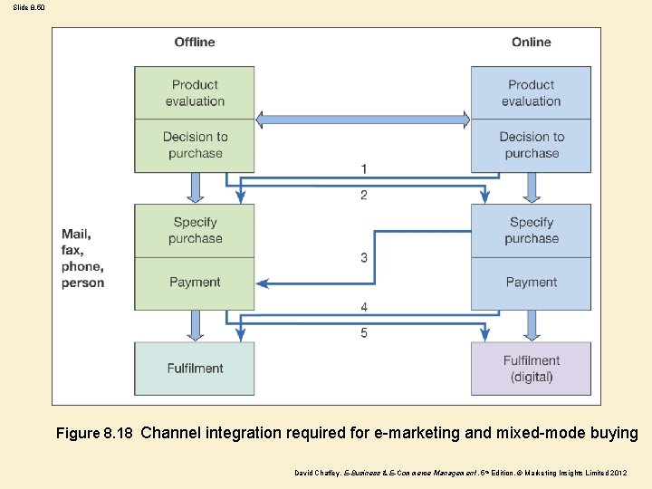 Slide 8. 50 Figure 8. 18 Channel integration required for e-marketing and mixed-mode buying