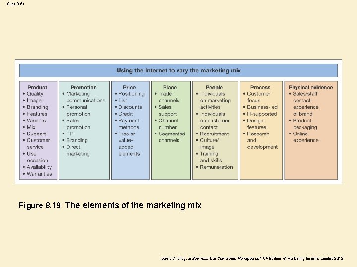 Slide 8. 51 Figure 8. 19 The elements of the marketing mix David Chaffey,