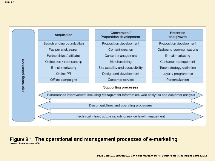 Slide 8. 6 Figure 8. 1 The operational and management processes of e-marketing Source: