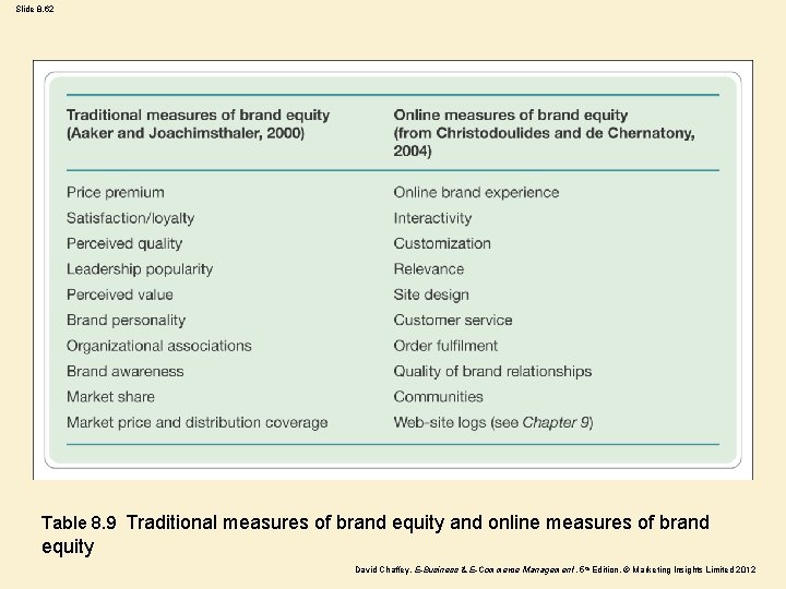 Slide 8. 62 Table 8. 9 Traditional measures of brand equity and online measures