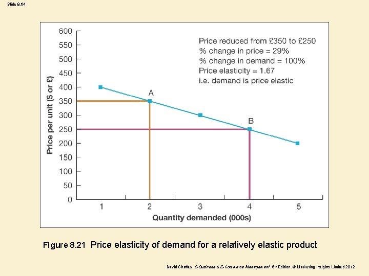 Slide 8. 64 Figure 8. 21 Price elasticity of demand for a relatively elastic