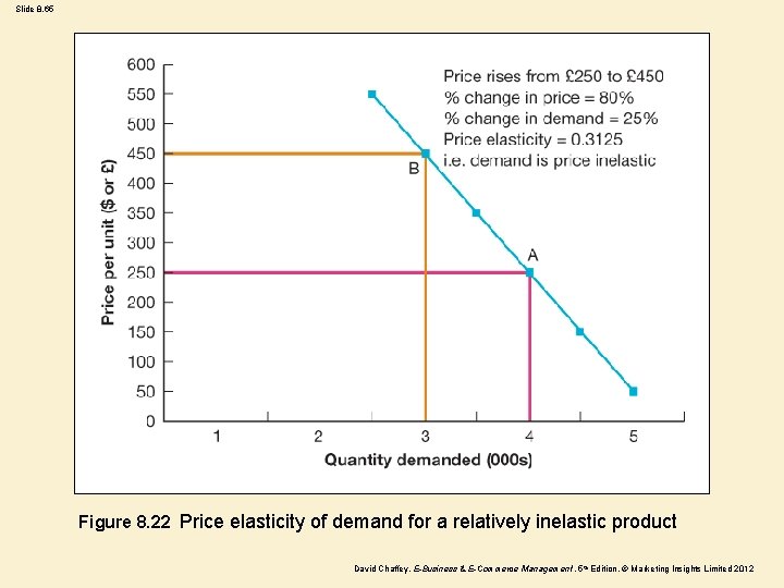 Slide 8. 65 Figure 8. 22 Price elasticity of demand for a relatively inelastic