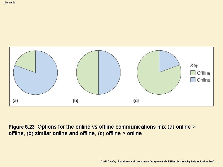 Slide 8. 66 Figure 8. 23 Options for the online vs offline communications mix