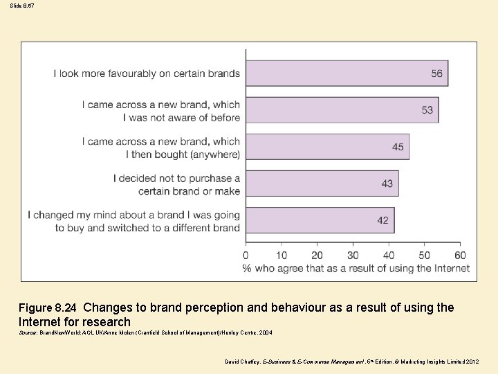 Slide 8. 67 Figure 8. 24 Changes to brand perception and behaviour as a