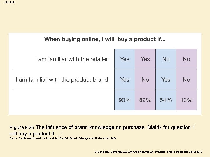 Slide 8. 68 Figure 8. 25 The influence of brand knowledge on purchase. Matrix
