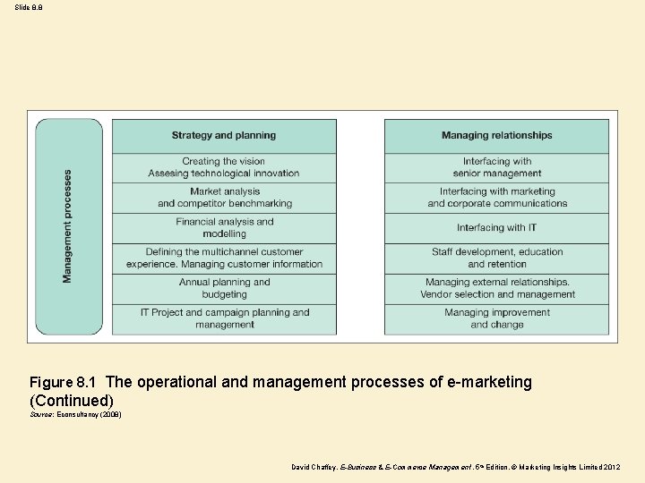 Slide 8. 8 Figure 8. 1 The operational and management processes of e-marketing (Continued)