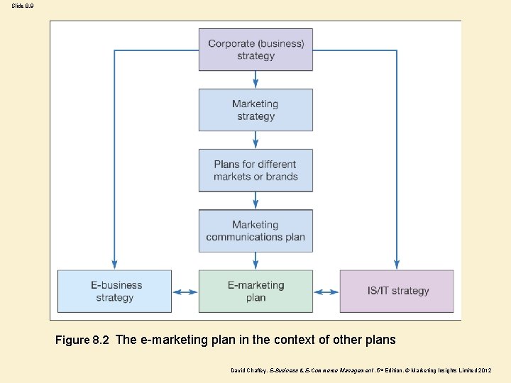 Slide 8. 9 Figure 8. 2 The e-marketing plan in the context of other