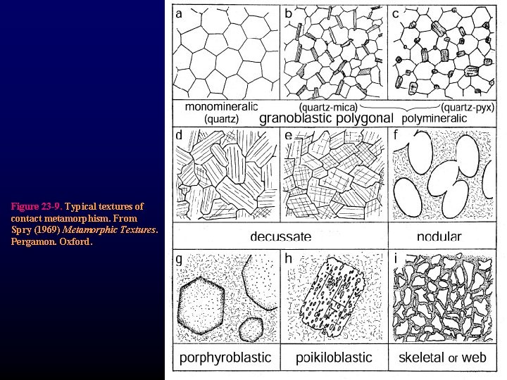 Figure 23 -9. Typical textures of contact metamorphism. From Spry (1969) Metamorphic Textures. Pergamon.