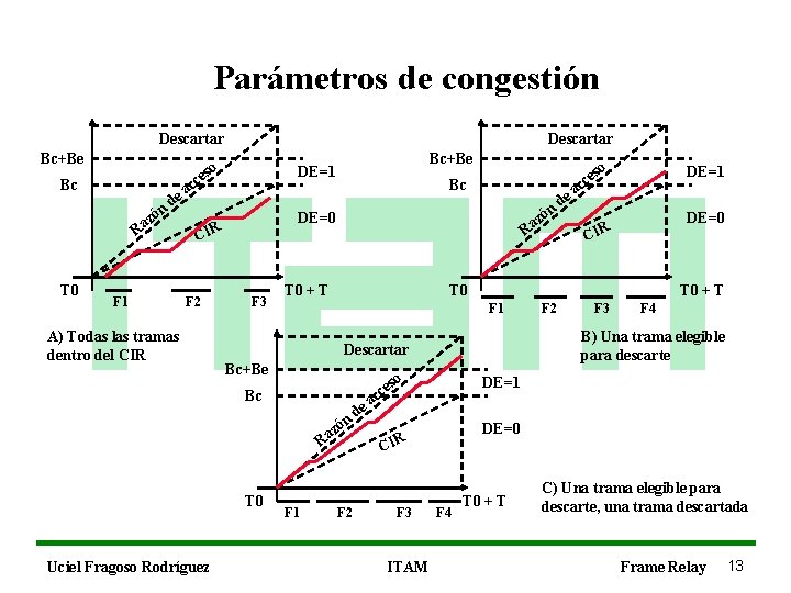 Parámetros de congestión Descartar Bc+Be Bc n ó az de R T 0 F