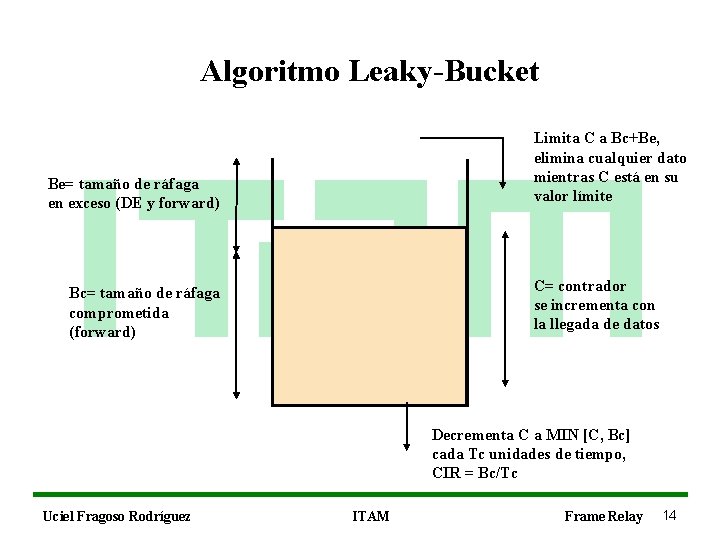 Algoritmo Leaky-Bucket Limita C a Bc+Be, elimina cualquier dato mientras C está en su