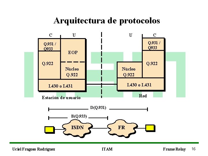 Arquitectura de protocolos C Q. 931 / Q 933 U U C Q. 931