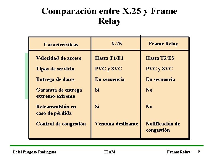 Comparación entre X. 25 y Frame Relay X. 25 Características Frame Relay Velocidad de