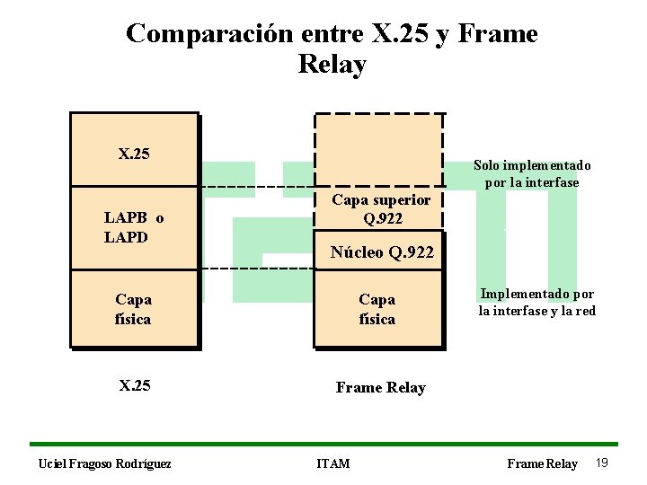 Comparación entre X. 25 y Frame Relay X. 25 LAPB o LAPD Solo implementado