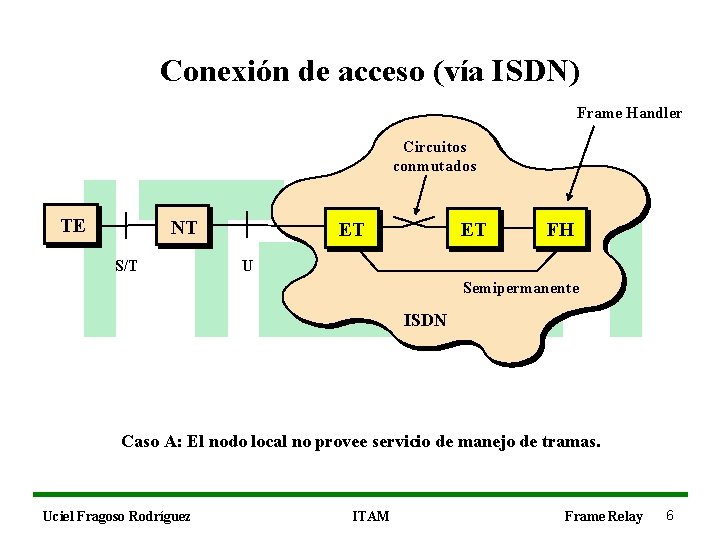 Conexión de acceso (vía ISDN) Frame Handler Circuitos conmutados TE NT S/T ET ET