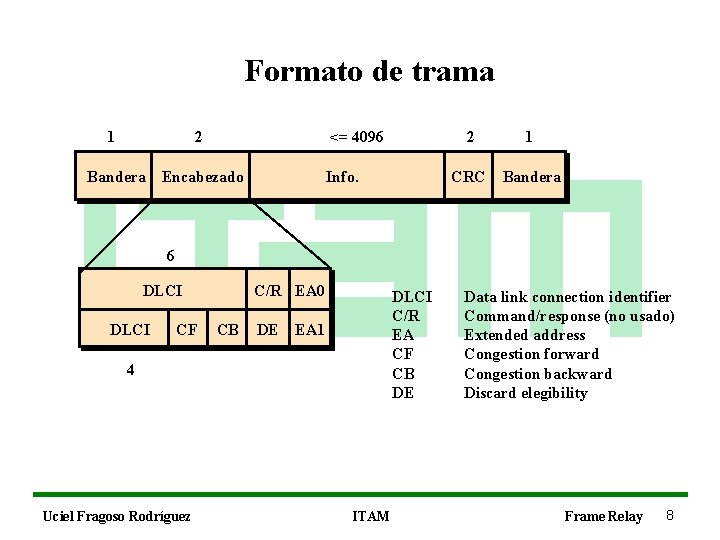 Formato de trama 1 2 <= 4096 Bandera Encabezado Info. 2 1 CRC Bandera