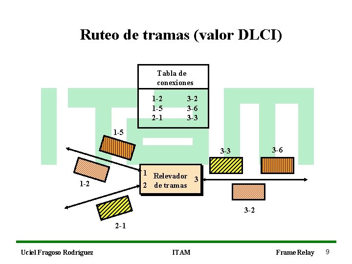 Ruteo de tramas (valor DLCI) Tabla de conexiones 1 -2 1 -5 2 -1