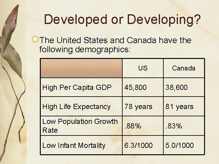 Developed or Developing? The United States and Canada have the following demographics: US Canada