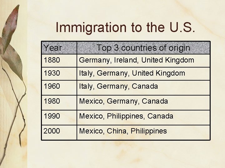 Immigration to the U. S. Year Top 3 countries of origin 1880 Germany, Ireland,