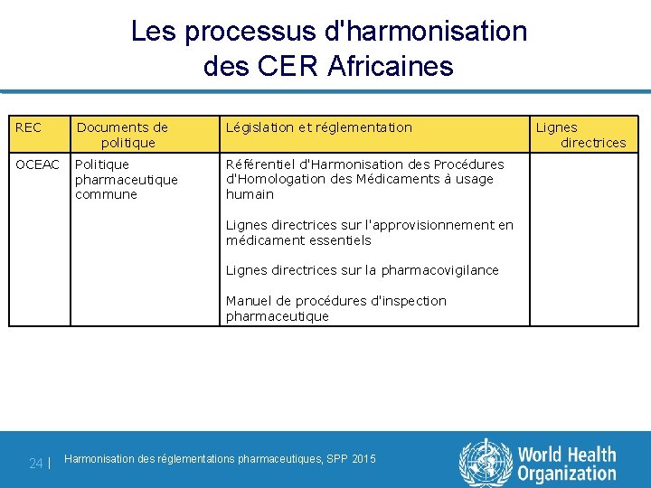 Les processus d'harmonisation des CER Africaines REC Documents de politique Législation et réglementation OCEAC
