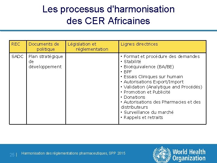 Les processus d'harmonisation des CER Africaines REC Documents de politique SADC Plan stratégique de