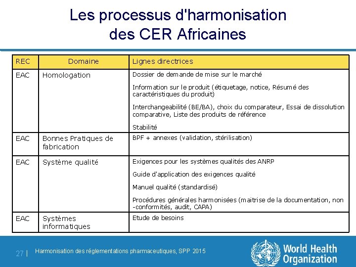 Les processus d'harmonisation des CER Africaines REC EAC Domaine Homologation Lignes directrices Dossier de