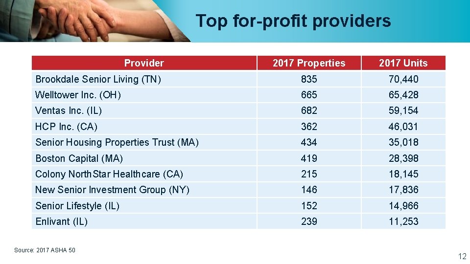 Top for-profit providers Provider 2017 Properties 2017 Units Brookdale Senior Living (TN) 835 70,