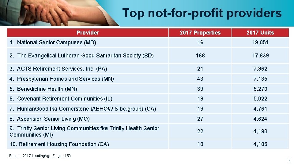 Top not-for-profit providers Provider 2017 Properties 2017 Units 1. National Senior Campuses (MD) 16