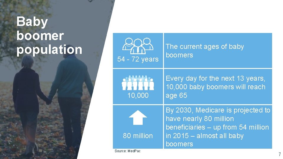 Baby boomer population 54 - 72 years 10, 000 80 million Source: Med. Pac