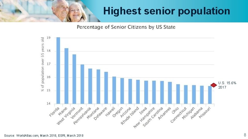 Highest senior population U. S. 15. 6% 2017 Source: World. Atlas. com, March 2018,