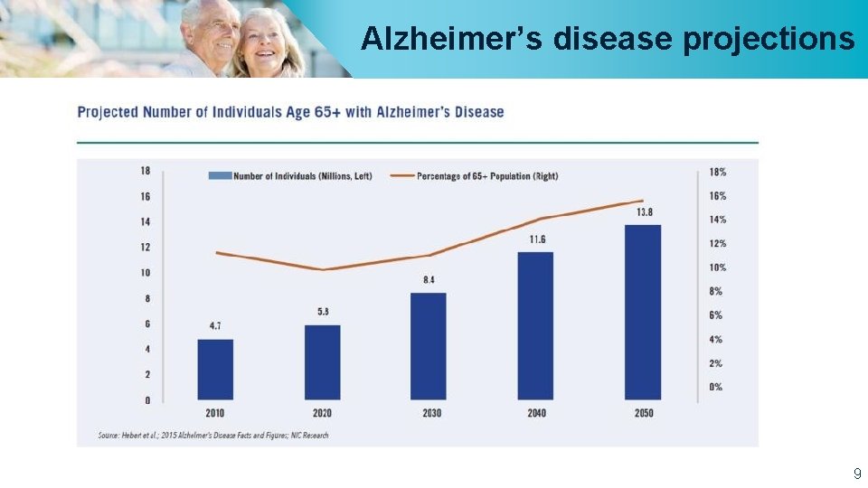 Alzheimer’s disease projections 9 