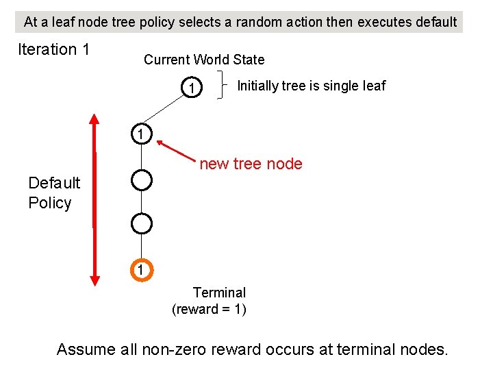 At a leaf node tree policy selects a random action then executes default Iteration At a leaf node tree policy selects a random action then executes default Iteration