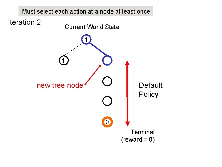Must select each action at a node at least once Iteration 2 Current World Must select each action at a node at least once Iteration 2 Current World